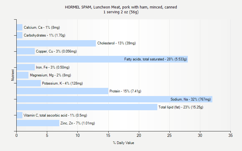 HORMEL SPAM Luncheon Meat Pork With Ham Minced Canned Nutrition