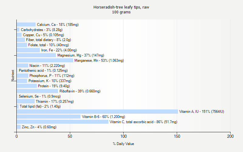% Daily Value for Horseradish-tree leafy tips, raw 100 grams 