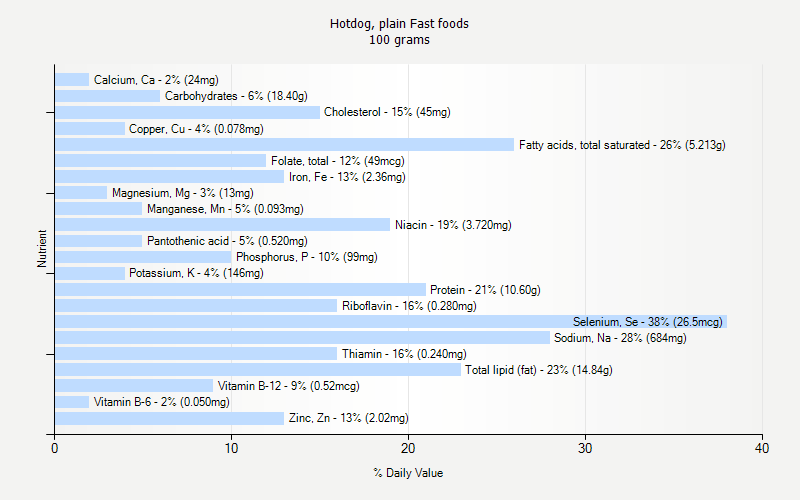 Hotdog Plain Fast Foods Nutrition