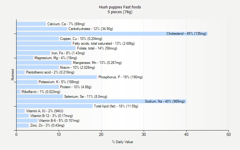 Hush Puppies Fast Foods Nutrition