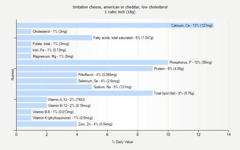 % Daily Value for Imitation cheese, american or cheddar, low cholesterol 1 cubic inch (18g)
