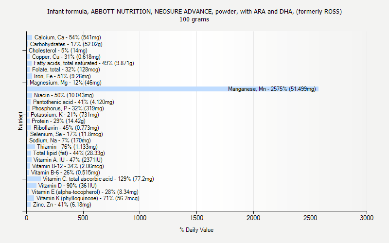 % Daily Value for Infant formula, ABBOTT NUTRITION, NEOSURE ADVANCE, powder, with ARA and DHA, (formerly ROSS) 100 grams 