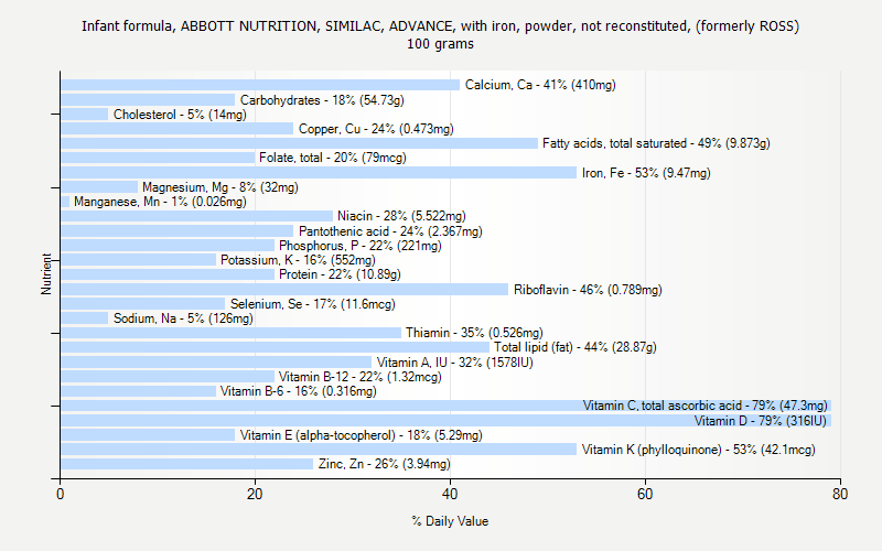% Daily Value for Infant formula, ABBOTT NUTRITION, SIMILAC, ADVANCE, with iron, powder, not reconstituted, (formerly ROSS) 100 grams 