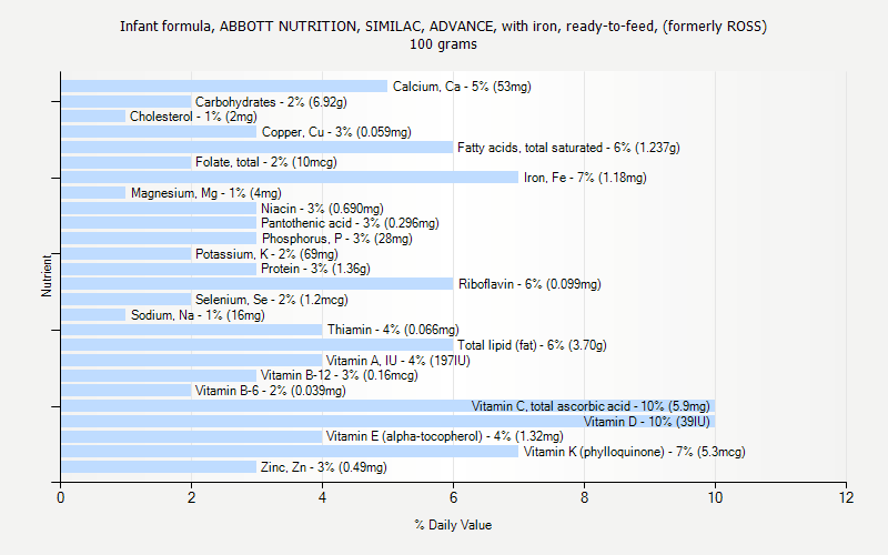 % Daily Value for Infant formula, ABBOTT NUTRITION, SIMILAC, ADVANCE, with iron, ready-to-feed, (formerly ROSS) 100 grams 