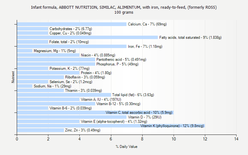 % Daily Value for Infant formula, ABBOTT NUTRITION, SIMILAC, ALIMENTUM, with iron, ready-to-feed, (formerly ROSS) 100 grams 