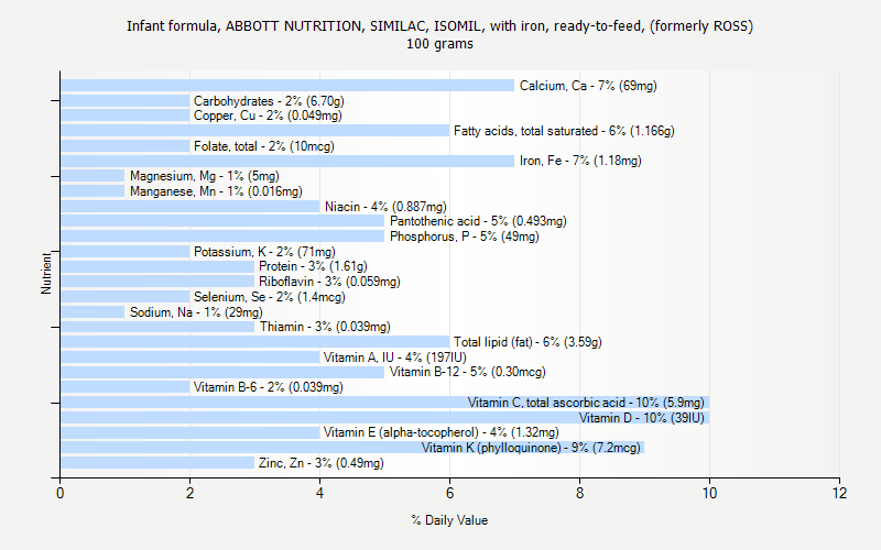 % Daily Value for Infant formula, ABBOTT NUTRITION, SIMILAC, ISOMIL, with iron, ready-to-feed, (formerly ROSS) 100 grams 