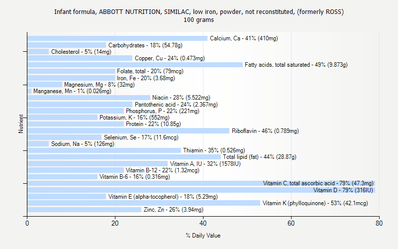 % Daily Value for Infant formula, ABBOTT NUTRITION, SIMILAC, low iron, powder, not reconstituted, (formerly ROSS) 100 grams 