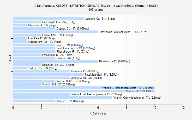 % Daily Value for Infant formula, ABBOTT NUTRITION, SIMILAC, low iron, ready-to-feed, (formerly ROSS) 100 grams 