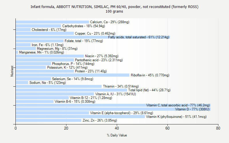 % Daily Value for Infant formula, ABBOTT NUTRITION, SIMILAC, PM 60/40, powder, not reconstituted (formerly ROSS) 100 grams 