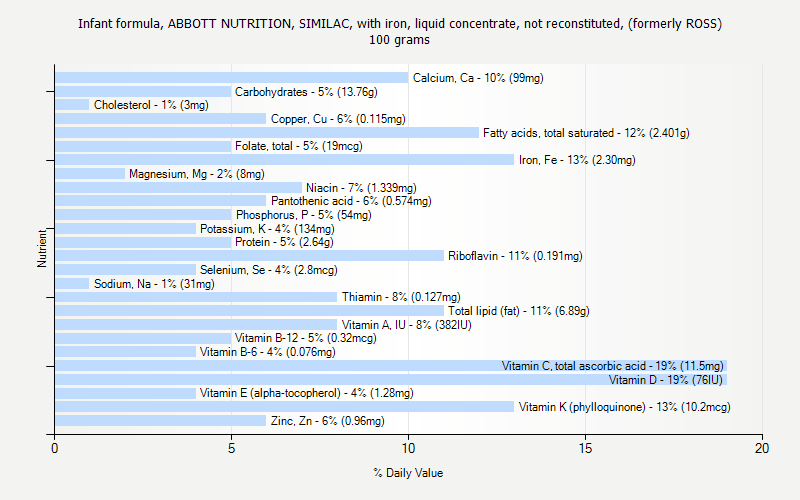 % Daily Value for Infant formula, ABBOTT NUTRITION, SIMILAC, with iron, liquid concentrate, not reconstituted, (formerly ROSS) 100 grams 