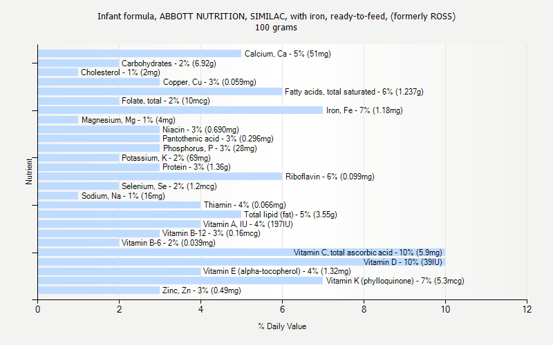 % Daily Value for Infant formula, ABBOTT NUTRITION, SIMILAC, with iron, ready-to-feed, (formerly ROSS) 100 grams 