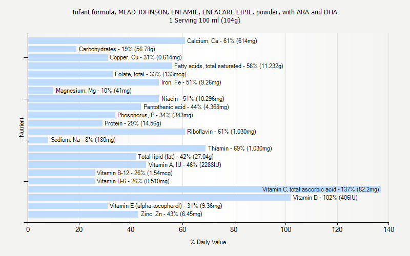 % Daily Value for Infant formula, MEAD JOHNSON, ENFAMIL, ENFACARE LIPIL, powder, with ARA and DHA 1 Serving 100 ml (104g)