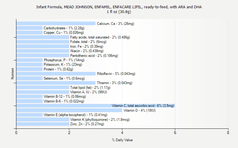% Daily Value for Infant Formula, MEAD JOHNSON, ENFAMIL, ENFACARE LIPIL, ready-to-feed, with ARA and DHA 1 fl oz (30.8g)