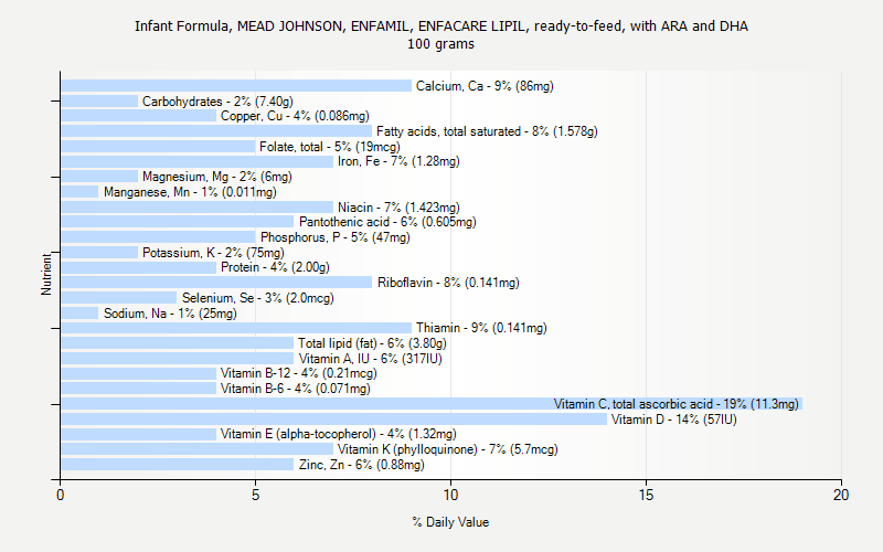 % Daily Value for Infant Formula, MEAD JOHNSON, ENFAMIL, ENFACARE LIPIL, ready-to-feed, with ARA and DHA 100 grams 