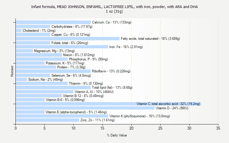 % Daily Value for Infant formula, MEAD JOHNSON, ENFAMIL, LACTOFREE LIPIL, with iron, powder, with ARA and DHA 1 oz (31g)