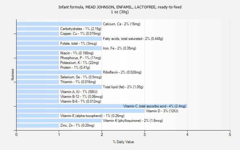 % Daily Value for Infant formula, MEAD JOHNSON, ENFAMIL, LACTOFREE, ready-to-feed 1 oz (30g)