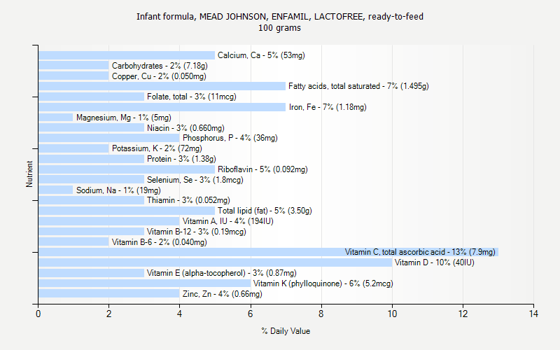 % Daily Value for Infant formula, MEAD JOHNSON, ENFAMIL, LACTOFREE, ready-to-feed 100 grams 