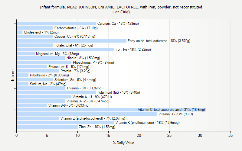 % Daily Value for Infant formula, MEAD JOHNSON, ENFAMIL, LACTOFREE, with iron, powder, not reconstituted 1 oz (30g)