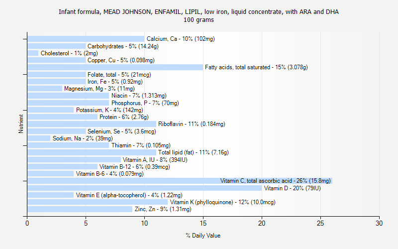 % Daily Value for Infant formula, MEAD JOHNSON, ENFAMIL, LIPIL, low iron, liquid concentrate, with ARA and DHA 100 grams 