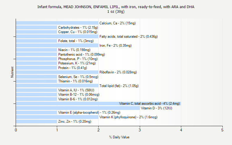 % Daily Value for Infant formula, MEAD JOHNSON, ENFAMIL LIPIL, with iron, ready-to-feed, with ARA and DHA 1 oz (30g)