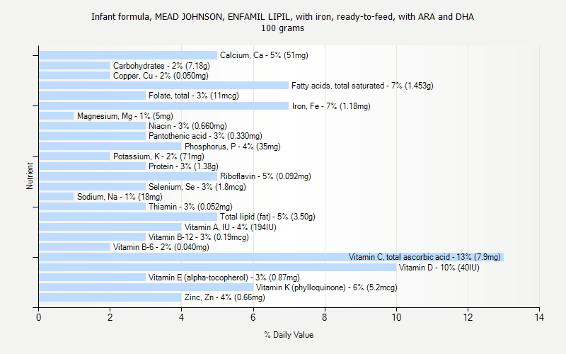 % Daily Value for Infant formula, MEAD JOHNSON, ENFAMIL LIPIL, with iron, ready-to-feed, with ARA and DHA 100 grams 