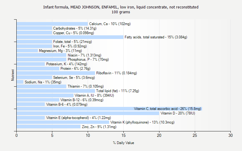 % Daily Value for Infant formula, MEAD JOHNSON, ENFAMIL, low iron, liquid concentrate, not reconstituted 100 grams 