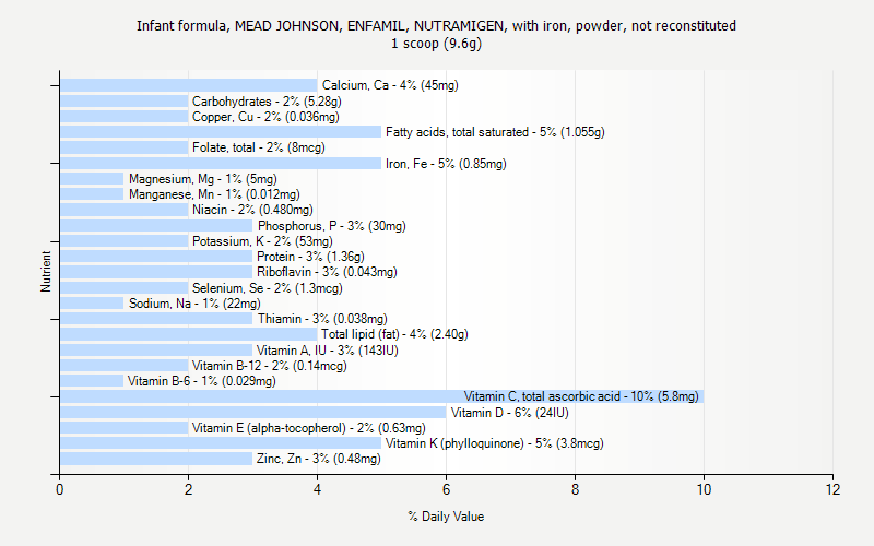 % Daily Value for Infant formula, MEAD JOHNSON, ENFAMIL, NUTRAMIGEN, with iron, powder, not reconstituted 1 scoop (9.6g)
