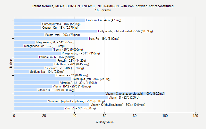 % Daily Value for Infant formula, MEAD JOHNSON, ENFAMIL, NUTRAMIGEN, with iron, powder, not reconstituted 100 grams 