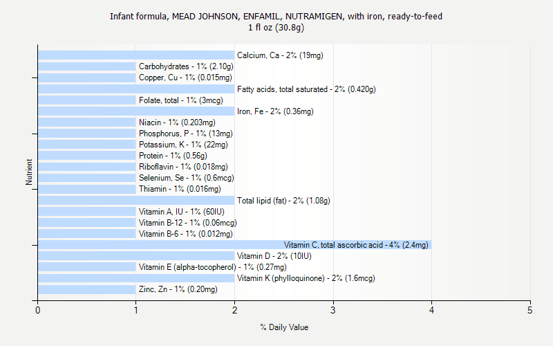 % Daily Value for Infant formula, MEAD JOHNSON, ENFAMIL, NUTRAMIGEN, with iron, ready-to-feed 1 fl oz (30.8g)