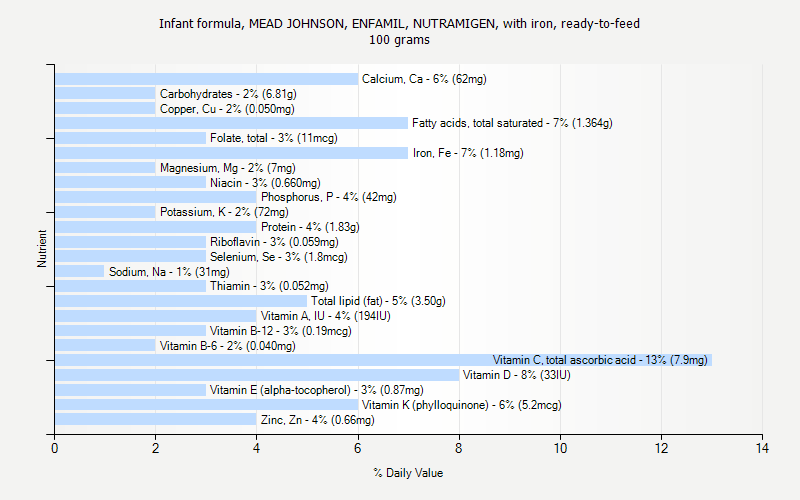 % Daily Value for Infant formula, MEAD JOHNSON, ENFAMIL, NUTRAMIGEN, with iron, ready-to-feed 100 grams 