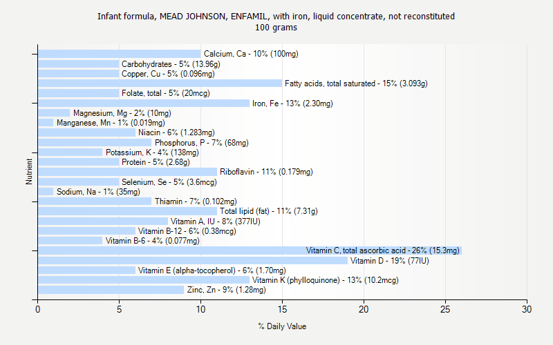 % Daily Value for Infant formula, MEAD JOHNSON, ENFAMIL, with iron, liquid concentrate, not reconstituted 100 grams 
