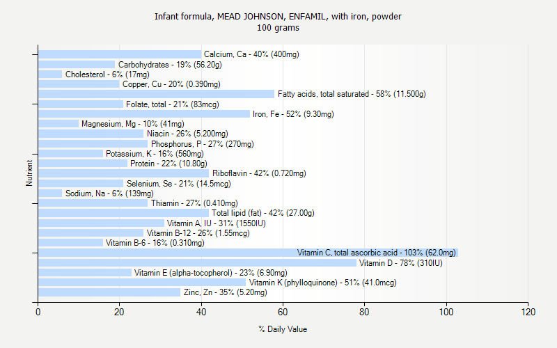 % Daily Value for Infant formula, MEAD JOHNSON, ENFAMIL, with iron, powder 100 grams 