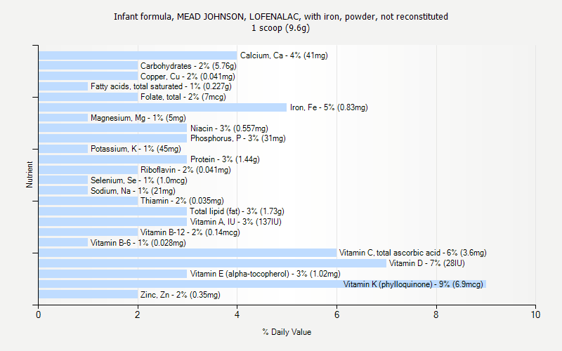 % Daily Value for Infant formula, MEAD JOHNSON, LOFENALAC, with iron, powder, not reconstituted 1 scoop (9.6g)