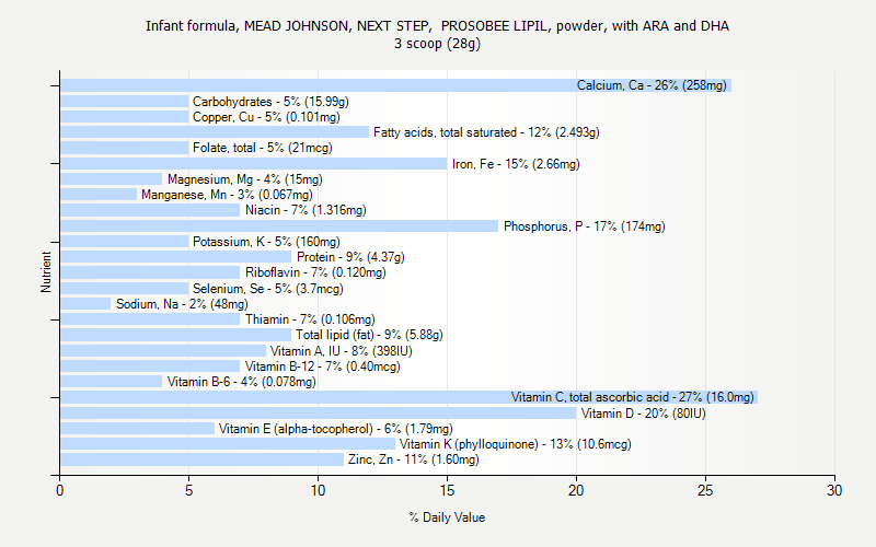 % Daily Value for Infant formula, MEAD JOHNSON, NEXT STEP,  PROSOBEE LIPIL, powder, with ARA and DHA 3 scoop (28g)