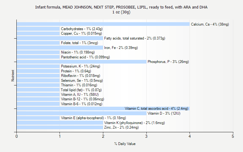 % Daily Value for Infant formula, MEAD JOHNSON, NEXT STEP, PROSOBEE, LIPIL, ready to feed, with ARA and DHA 1 oz (30g)