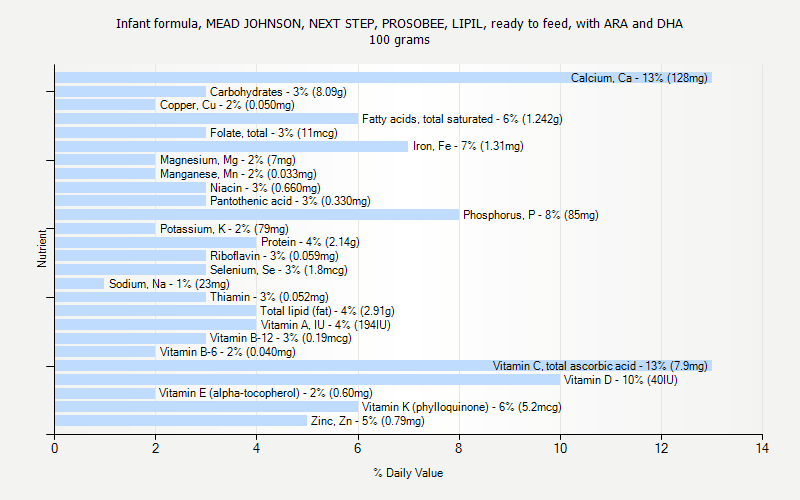 % Daily Value for Infant formula, MEAD JOHNSON, NEXT STEP, PROSOBEE, LIPIL, ready to feed, with ARA and DHA 100 grams 