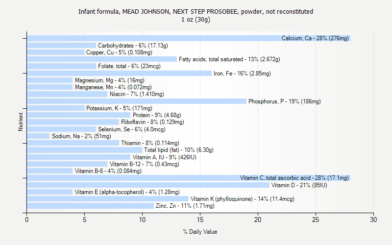 % Daily Value for Infant formula, MEAD JOHNSON, NEXT STEP PROSOBEE, powder, not reconstituted 1 oz (30g)