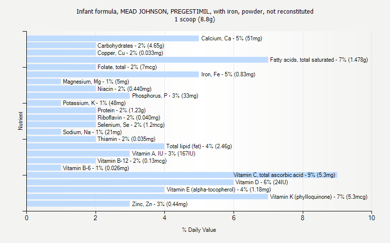 % Daily Value for Infant formula, MEAD JOHNSON, PREGESTIMIL, with iron, powder, not reconstituted 1 scoop (8.8g)