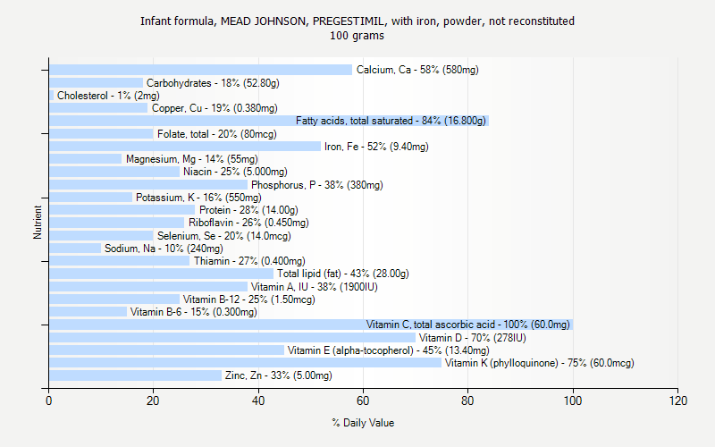 % Daily Value for Infant formula, MEAD JOHNSON, PREGESTIMIL, with iron, powder, not reconstituted 100 grams 
