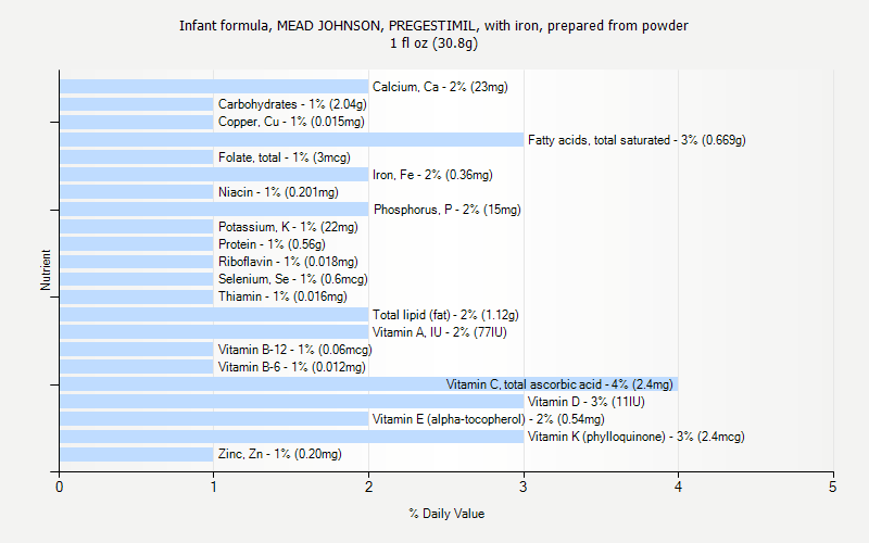 % Daily Value for Infant formula, MEAD JOHNSON, PREGESTIMIL, with iron, prepared from powder 1 fl oz (30.8g)