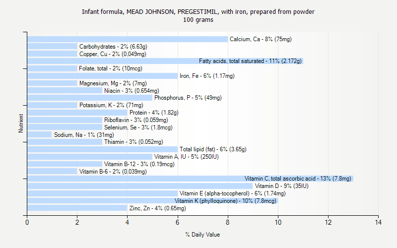 % Daily Value for Infant formula, MEAD JOHNSON, PREGESTIMIL, with iron, prepared from powder 100 grams 