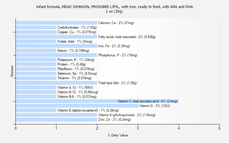 % Daily Value for Infant formula, MEAD JOHNSON, PROSOBEE LIPIL, with iron, ready to feed, with ARA and DHA 1 oz (30g)
