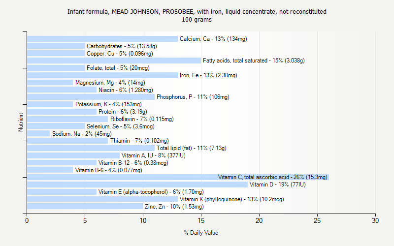 % Daily Value for Infant formula, MEAD JOHNSON, PROSOBEE, with iron, liquid concentrate, not reconstituted 100 grams 