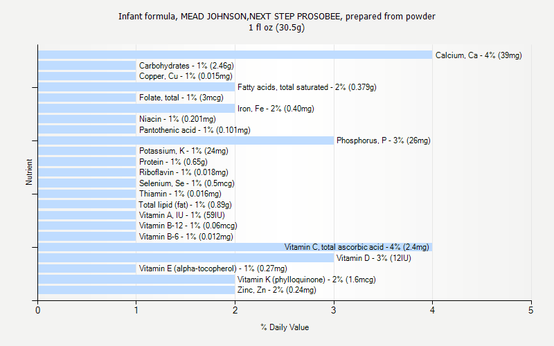 % Daily Value for Infant formula, MEAD JOHNSON,NEXT STEP PROSOBEE, prepared from powder 1 fl oz (30.5g)