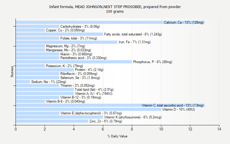 % Daily Value for Infant formula, MEAD JOHNSON,NEXT STEP PROSOBEE, prepared from powder 100 grams 