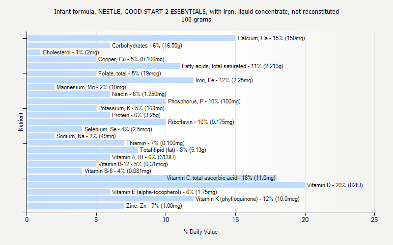 % Daily Value for Infant formula, NESTLE, GOOD START 2 ESSENTIALS, with iron, liquid concentrate, not reconstituted 100 grams 
