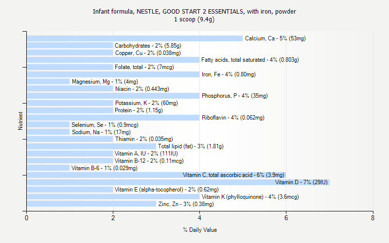 % Daily Value for Infant formula, NESTLE, GOOD START 2 ESSENTIALS, with iron, powder 1 scoop (9.4g)