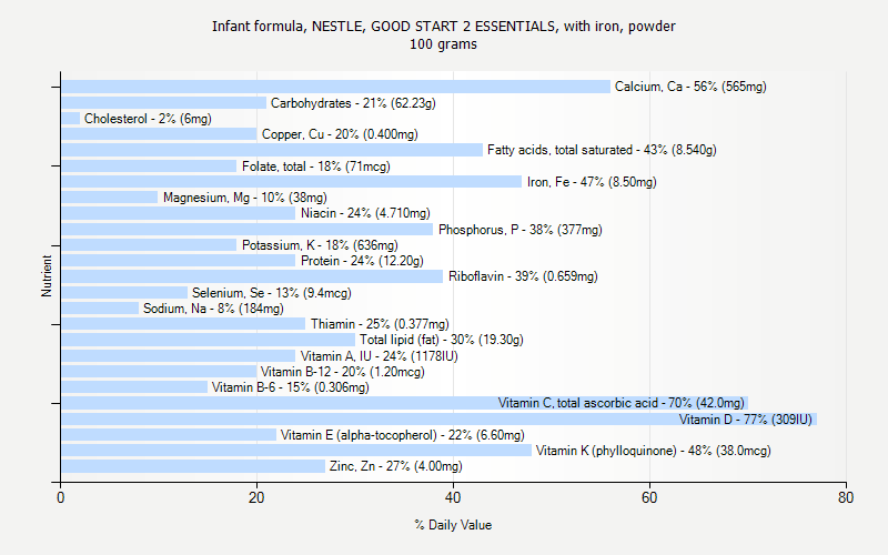 % Daily Value for Infant formula, NESTLE, GOOD START 2 ESSENTIALS, with iron, powder 100 grams 