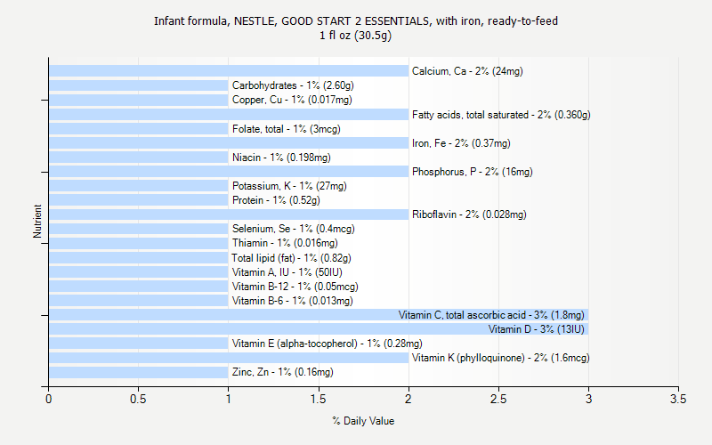 % Daily Value for Infant formula, NESTLE, GOOD START 2 ESSENTIALS, with iron, ready-to-feed 1 fl oz (30.5g)
