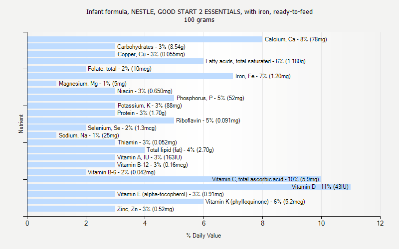 % Daily Value for Infant formula, NESTLE, GOOD START 2 ESSENTIALS, with iron, ready-to-feed 100 grams 